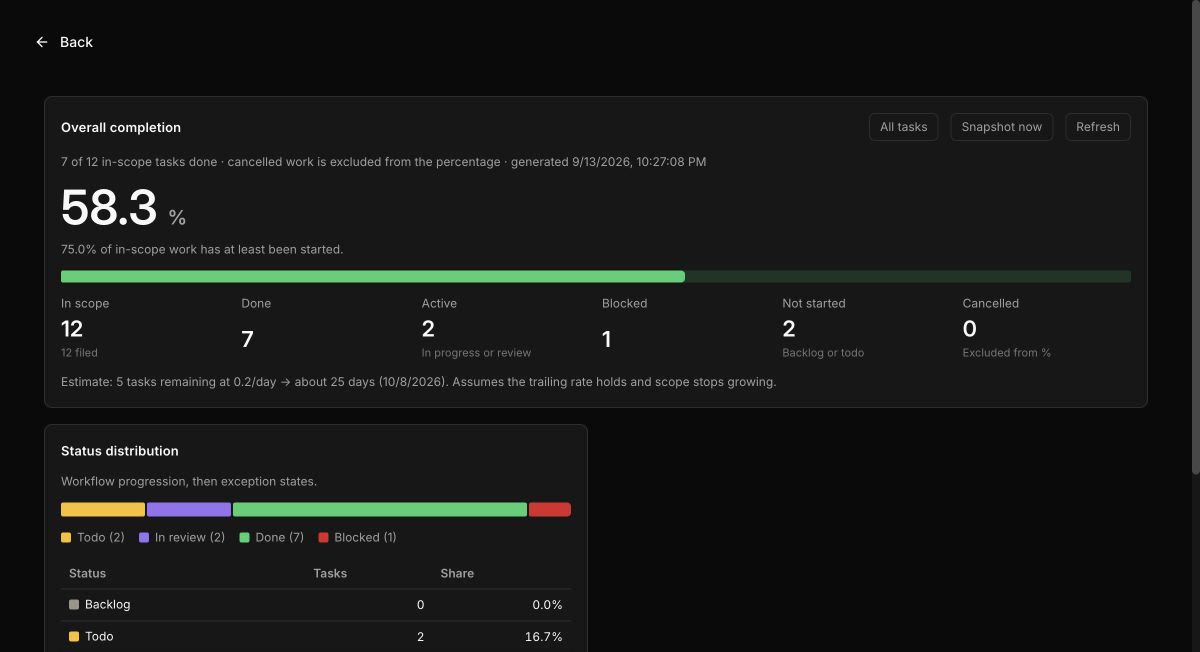 Progress Reports in Paperclip: overall completion at 58.3% for 12 demo tasks, with status distribution